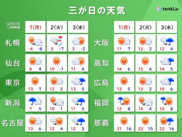 三が日の天気　1日は太平洋側で「初日の出」見られるも風冷え　3日は関東〜九州で雨