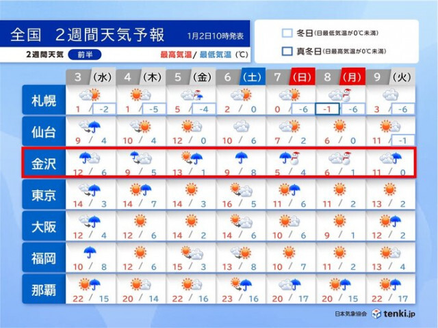 2週間天気　成人の日は日本海側で大雪やふぶき　北陸は来週にかけて雨や雪