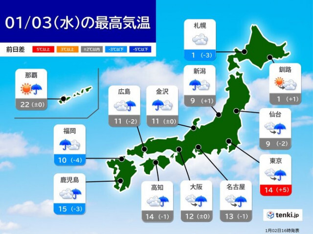 明日3日も気温高め　日本海側も雪ではなく雨　積雪の多い所は雪崩など注意