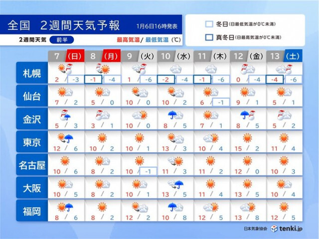 2週間天気　北陸など明日7日〜8日は警報級の大雪の可能性　北海道は厳しい寒さ続く