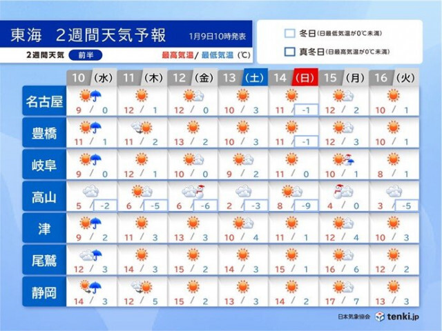 東海　2週間天気　太平洋側は晴れの日が多い　岐阜県山間部は曇りや雪　雪崩に注意を