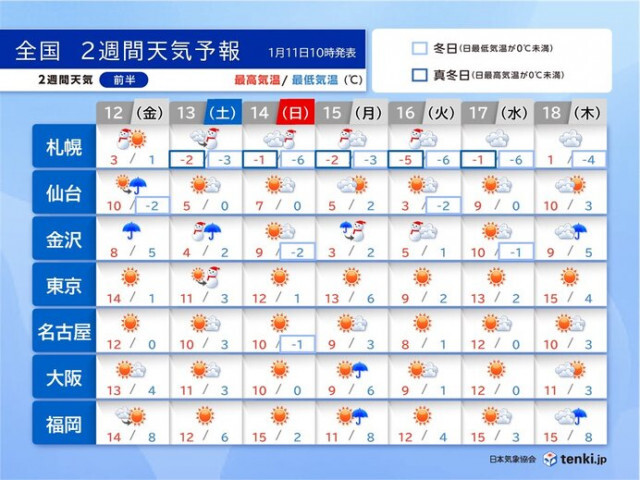 2週間天気　来週前半は日本海側を中心に大荒れや大雪の恐れ　太平洋側も厳しい寒さ