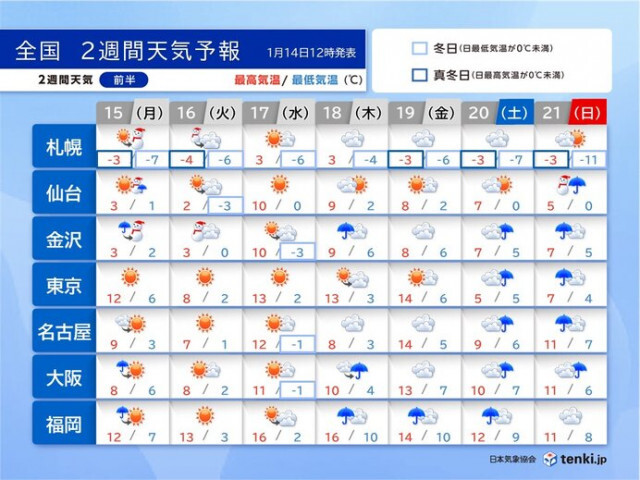 2週間天気　15日〜16日は北日本や北陸は大雪や猛吹雪　来週末は太平洋側も雨や雪