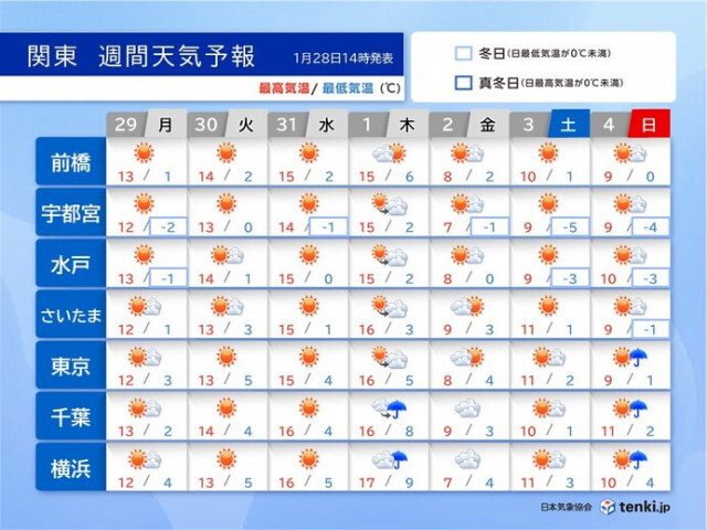 関東週間　晴れて気温上昇　週中頃は最高気温15℃超も　花粉の飛散に注意