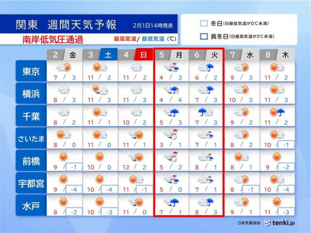 関東地方　明日2日は一転して真冬の寒さ　5日〜6日は「南岸低気圧」で冷たい雨や雪