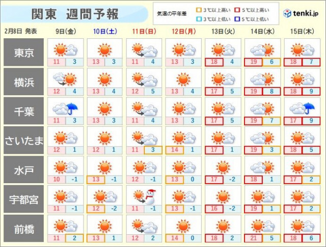 関東週間　3連休の天気は?　来週は気温急上昇で本格的な花粉シーズン突入へ
