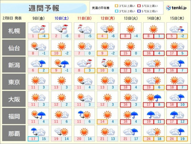 3連休は天気急変に注意　連休明け東京20℃迫る　15日頃は春一番か