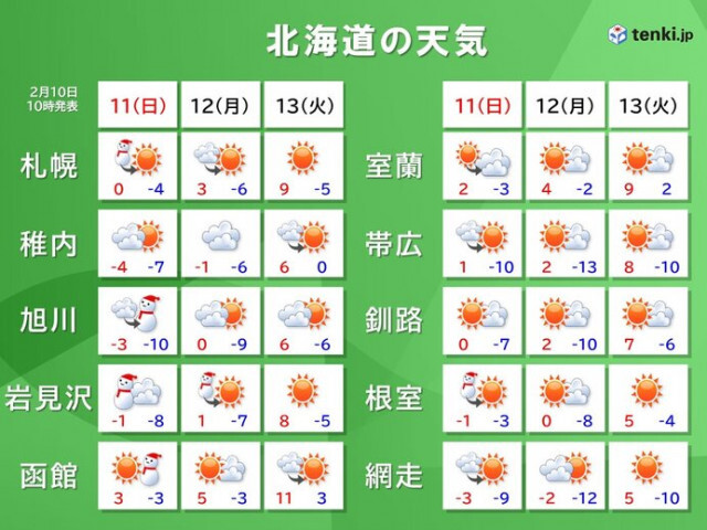 北海道　連休明けにかけての天気　最高気温は4月中旬並みの日も