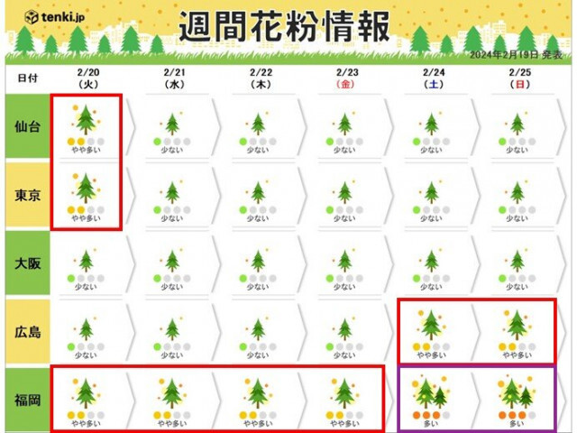 明日20日は雨マークでも油断大敵　九州、関東、東北で花粉が「やや多い」所も