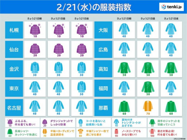 今日の服装指数　最高気温は昨日より大幅ダウン　北海道〜関東で真冬並み　寒さ対策を