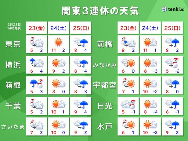関東　3連休の初日　午前は雨や雪　内陸では平地でも積雪の所　路面凍結に注意
