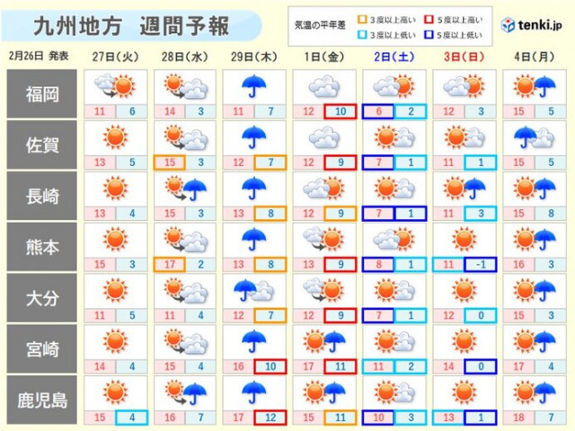 九州　今週は天気変化早く、季節やや後戻り　スギ花粉飛散は最盛期
