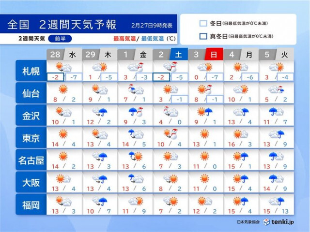 2週間天気　29日〜3月1日は九州〜関東は次第に広く雨　太平洋側を中心に荒天に