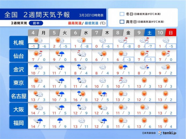 2週間天気　7日から8日は関東で雪か?　来週は4月並みの暖かさ　気温の変化に注意