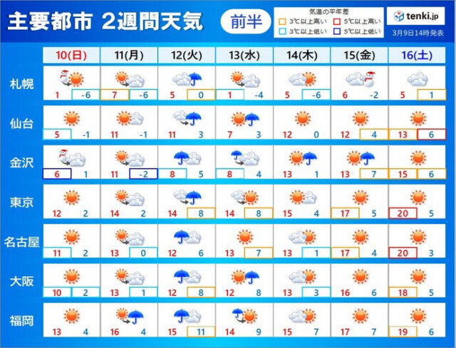 2週間天気　次の週末は東京など20℃予想　季節は一進一退　春の彼岸は冷たい北風