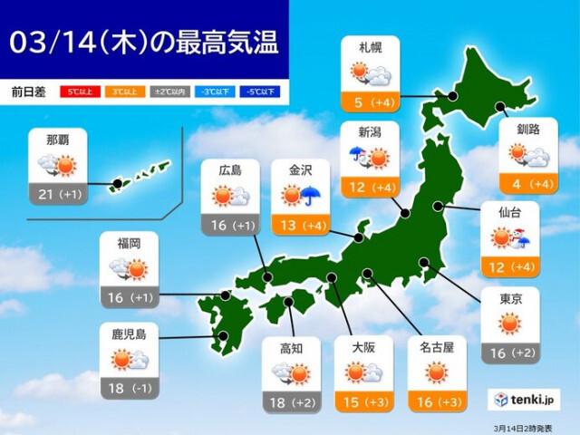 14日　関東〜九州は晴れて気温上昇　東京都心は10日ぶりに15℃超えか
