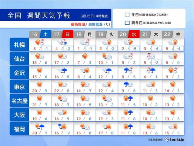 週末「春の陽気」から来週は「冬の寒さ」へ　春分の日は日本海側の平地でも雪に