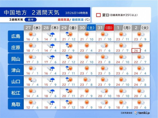 中国地方　金曜日を境に気温が急上昇で来週は夏日も　寒暖差　花粉　黄砂にも注意