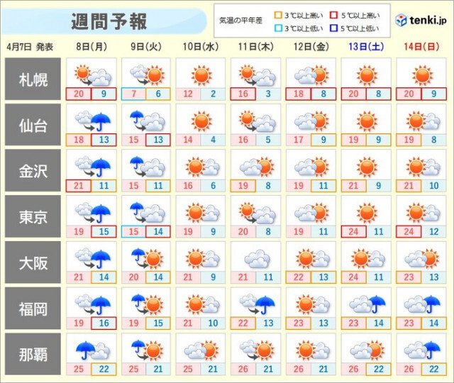 週間天気　高温傾向　次の週末は東京都心など25℃近くに　東南アジア40℃超の酷暑