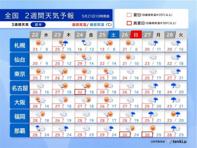 2週間天気　25日まで晴れて夏日続出　真夏日も　27日〜28日は梅雨の走りに