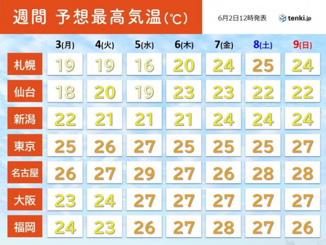 今週は最高気温30℃以上の所はほとんどなし　今のうちに暑さ対策を進めよう