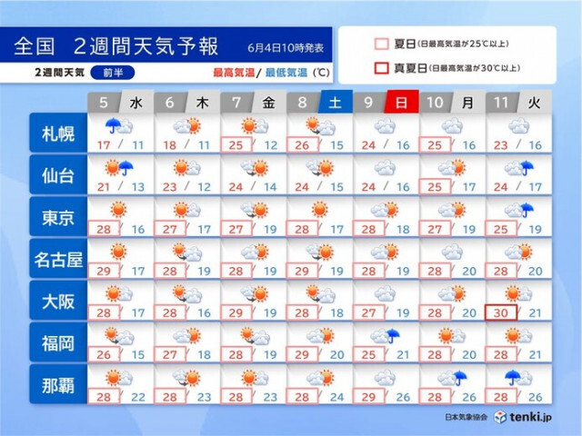 梅雨入りのタイミングは2回?　来週は東海など真夏日続出　熱中症に注意　2週間天気