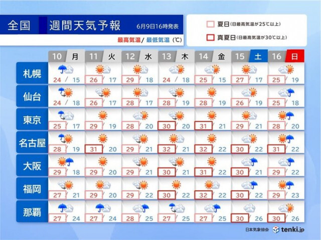 遅れる梅雨入り　今週は広く晴れて30℃以上の真夏日続出　湿度アップ　食中毒に注意