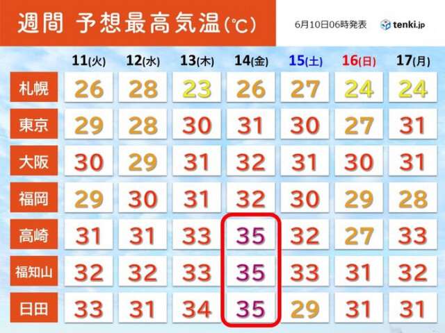 10日は西日本で真夏日も　今週後半は関東〜九州で今年初の「猛暑日」か