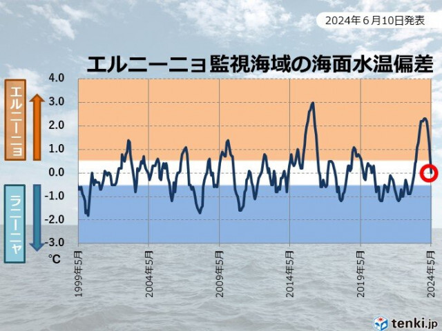 エルニーニョ監視速報　エルニーニョ現象は終息　秋にかけラニーニャ現象発生で猛暑か