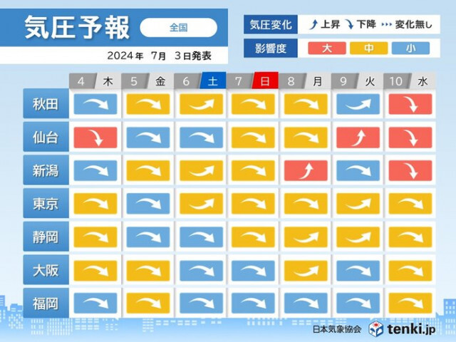 この先1週間　気圧変化大きく　明日4日は気温急上昇も　頭痛など体調管理に注意