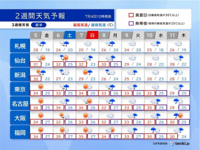 今週末も関東〜九州は危険な暑さ　来週は梅雨空が戻る　梅雨明けはまだ?　2週間天気