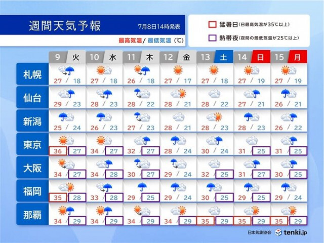 太平洋側の危険な暑さは10日まで　猛暑のあとは日本海側を中心に大雨の恐れ