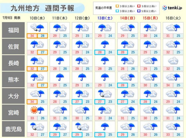 九州　9日も危険な暑さ　10日から梅雨空戻る　梅雨末期の大雨に警戒