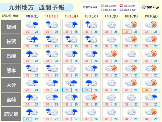九州　3連休も梅雨末期の大雨に注意・警戒　来週中頃には梅雨明けか