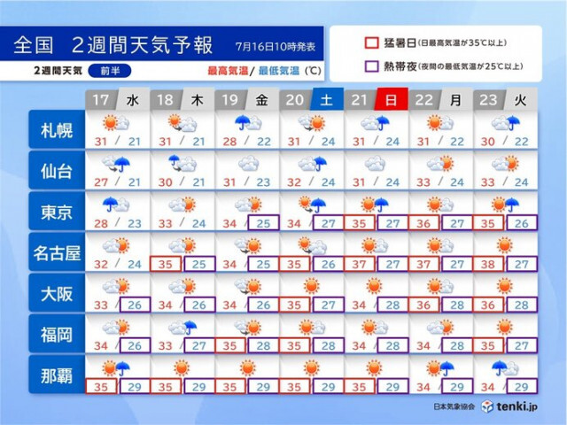 九州から東北は続々と梅雨明けへ　猛暑が続く所も　熱帯擾乱にも注意　2週間天気