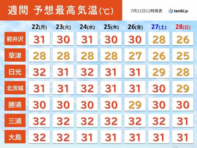 関東週間　連日の猛暑と熱帯夜　ゲリラ豪雨も注意　30℃を下回る避暑地は?