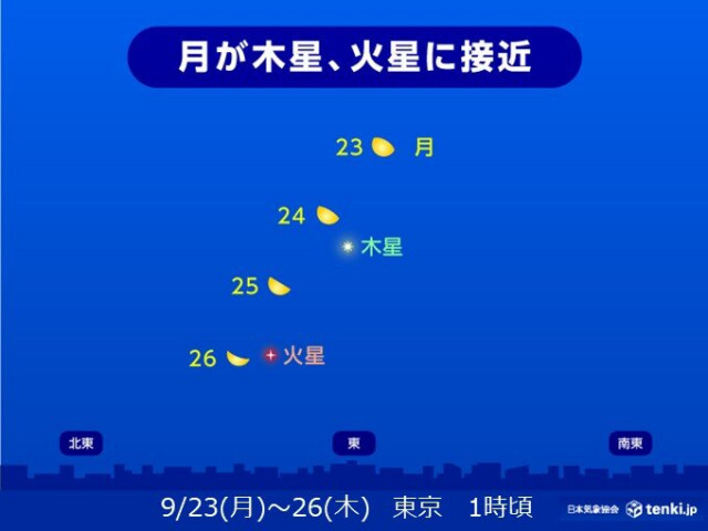 今夜は月と木星が接近　晴れてキレイに見られるのはどこ?　今週は月と火星のコラボも