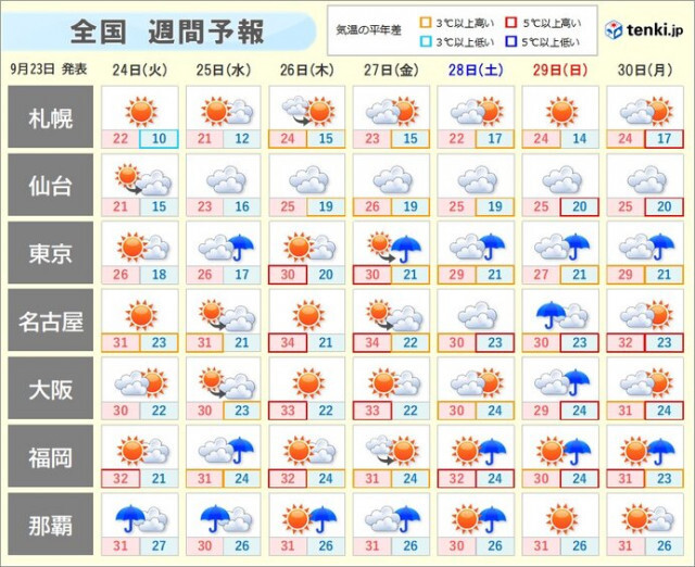 週間天気　まだ真夏日になる日も　晴れる日は秋らしく空気カラリ　朝晩はしのぎやすく