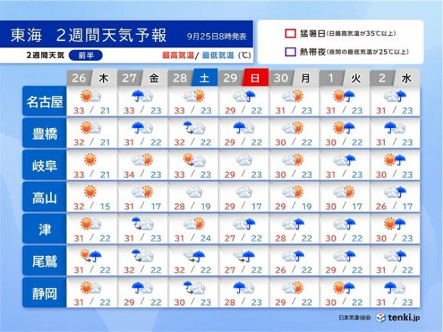 東海　秋晴れ長続きせず　猛暑から解放も気温は高め　新たな台風発生も　2週間天気
