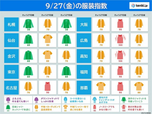 今日27日の服装指数　昼間は広範囲で夏の装いが活躍