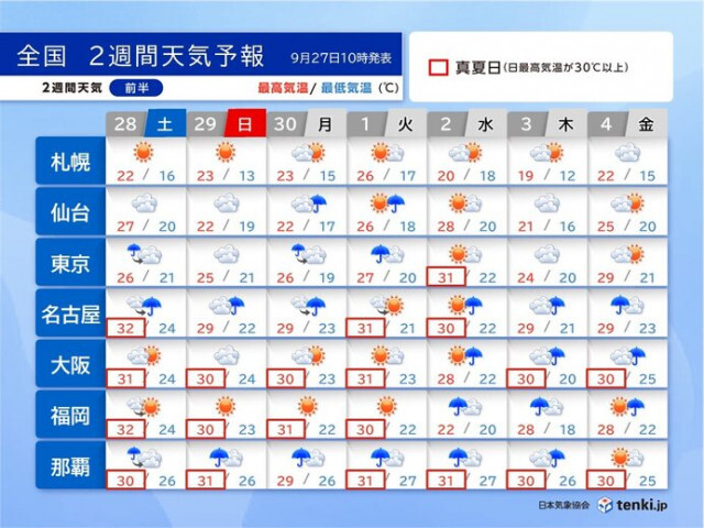 西日本を中心に暑さ続く　南には台風のたまご　動向注意　2週間天気