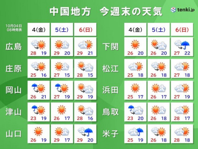 中国地方　今日(4日)は天気が持ち直し日差しが戻る　5日と6日は暑さ復活