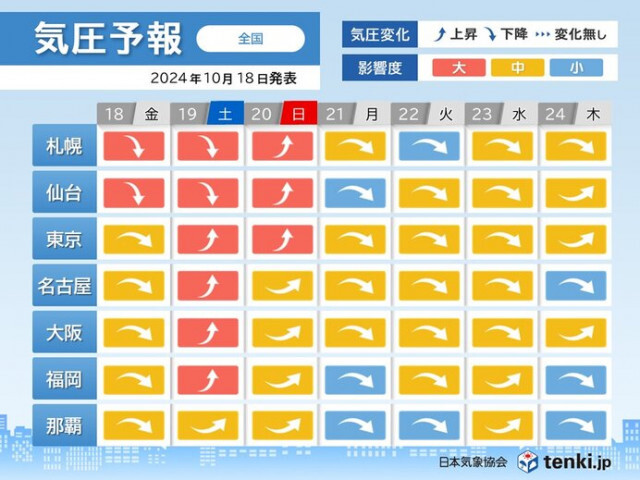 気圧予報　18日は気圧低下　影響度は札幌「大」東京〜那覇「中」　頭痛やめまい注意