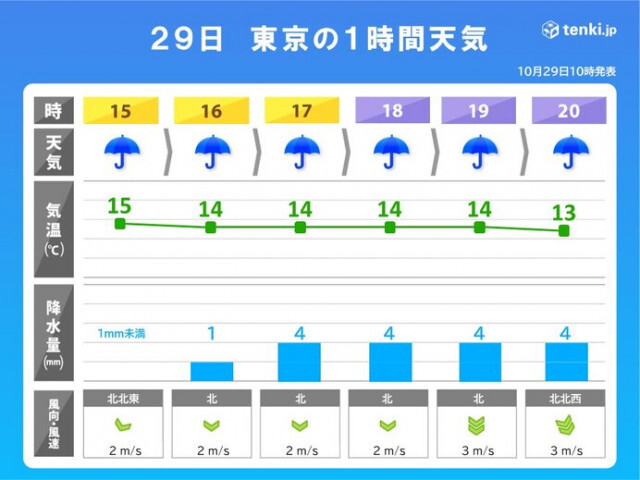 関東南部　未明から気温低下中　夕方以降は本降りの雨　東京都心の気温15℃未満に