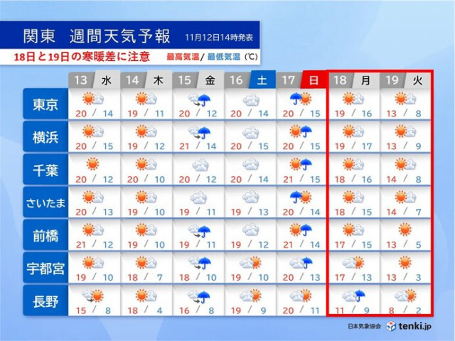 関東　15日〜17日傘出番　18日夜から気温急降下　19日は12月上旬並みの寒さ