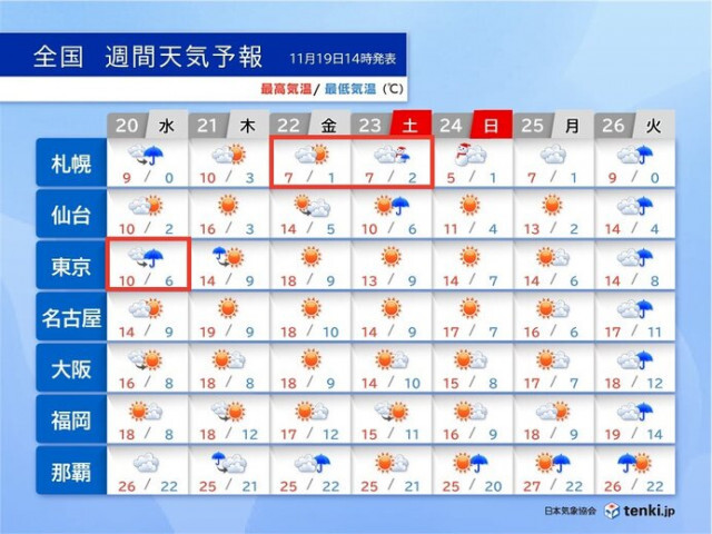 20日は関東で冷たい雨　23日頃は北日本荒天　東日本と西日本は晴れても師走の寒さ