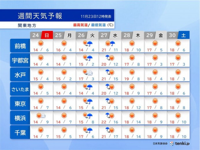 関東南部も紅葉シーズンに　紅葉狩り日和が多いが寒暖差注意　関東週間