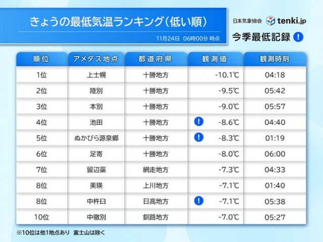 今朝は冷え込み強まる4日ぶりに冬日地点数200超　今日24日の最適な服装は?