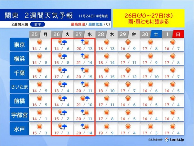 関東甲信　26日〜27日は雨・風強まる　気温のアップダウン激しい　服装選び注意