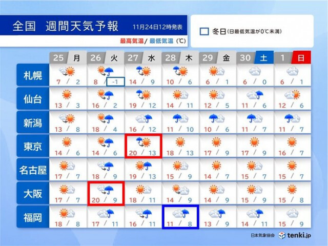 26日〜27日は全国的に荒天　雨でも東京20℃　28日から西回りで寒気　寒暖差大